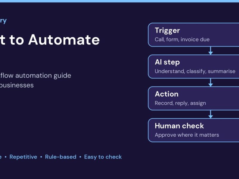 AI workflow automation for Indian businesses: trigger, AI step, action and human check in one automated flow